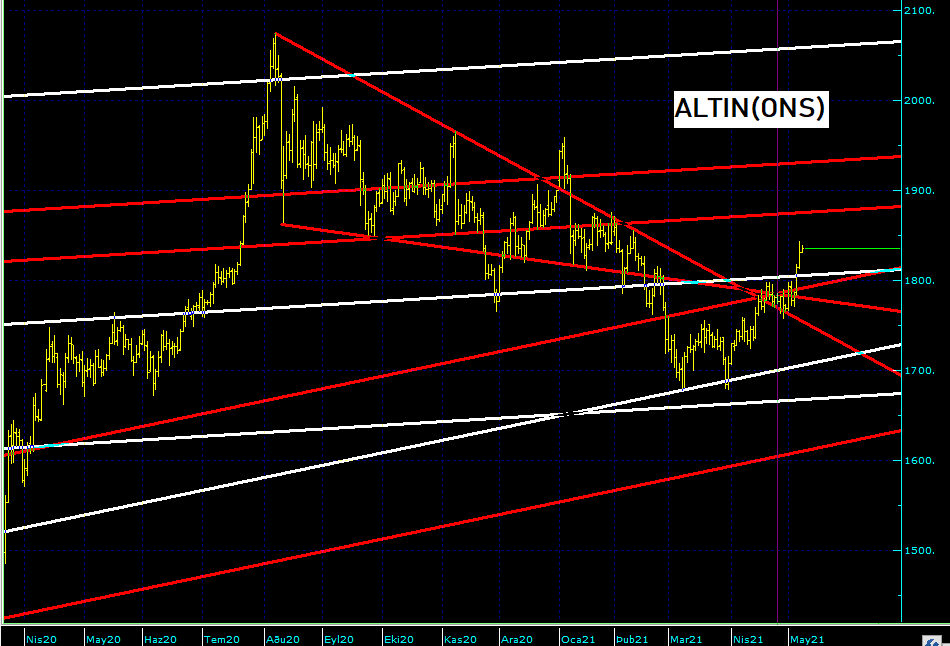 ALTINTREND