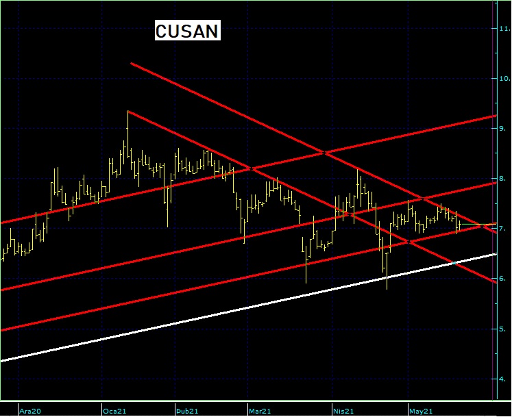 CUSAN