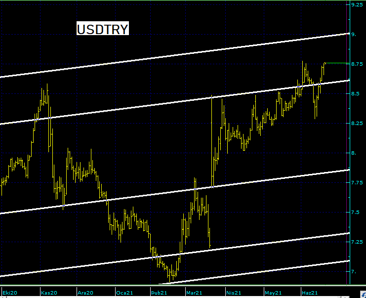 USDTRY21.06.2021