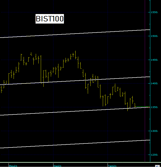 BIST1000
