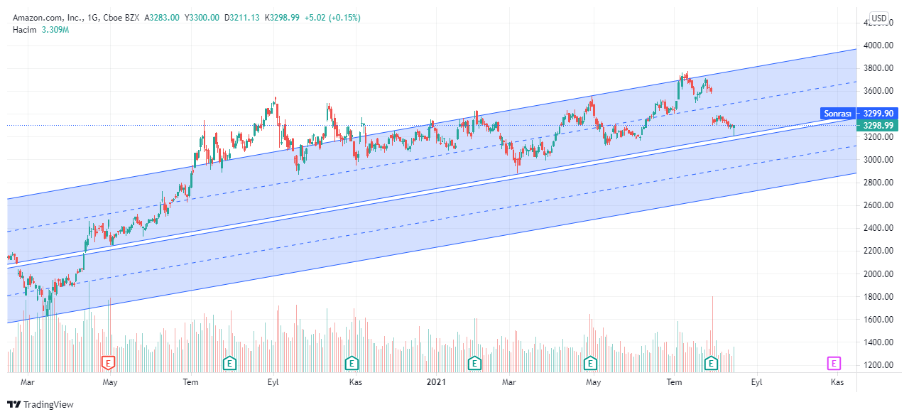 AMZN