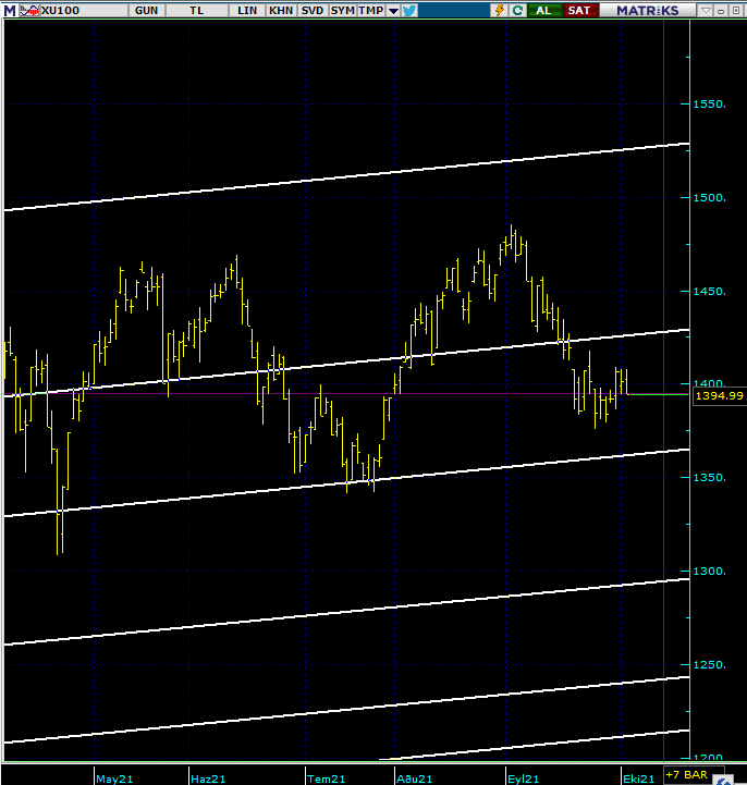 BIST100