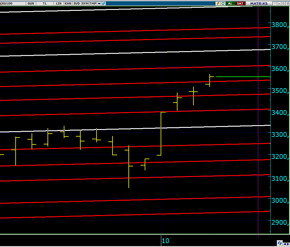 BIST100