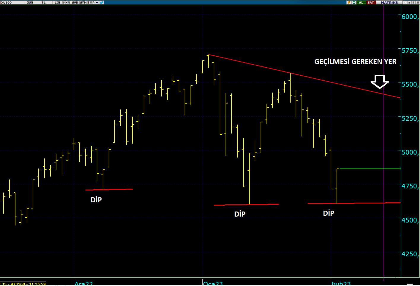 BIST100DIP