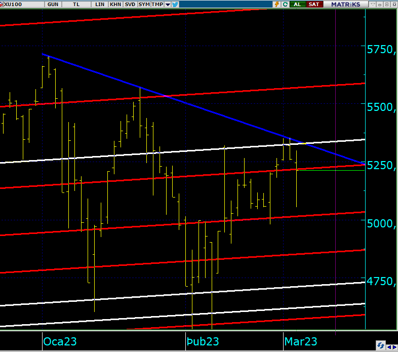 BIST100