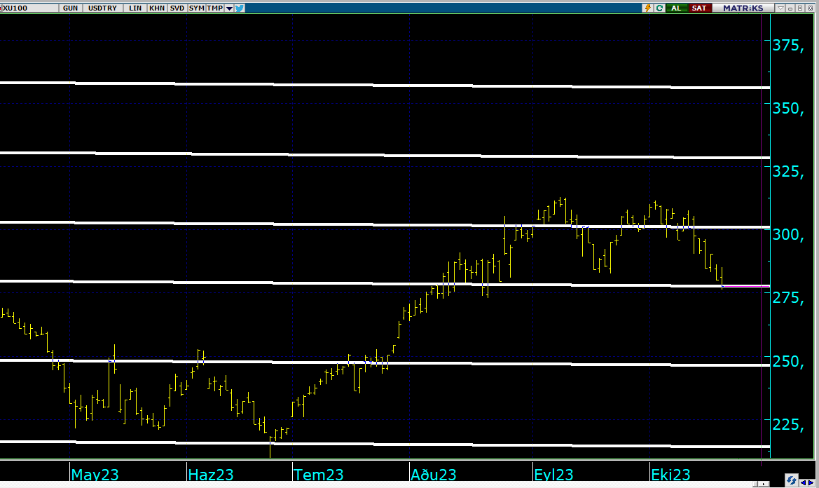 BIST100DOLAR